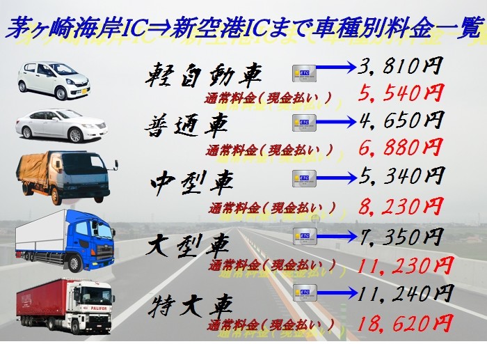 圏央道だけの利用料金の一覧